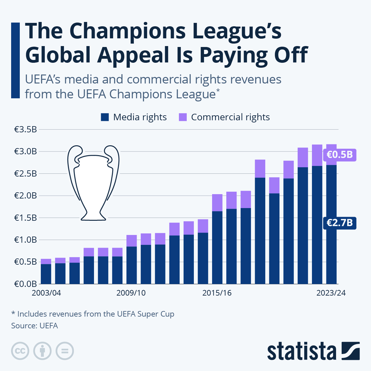 The Two Paths: Champions vs League