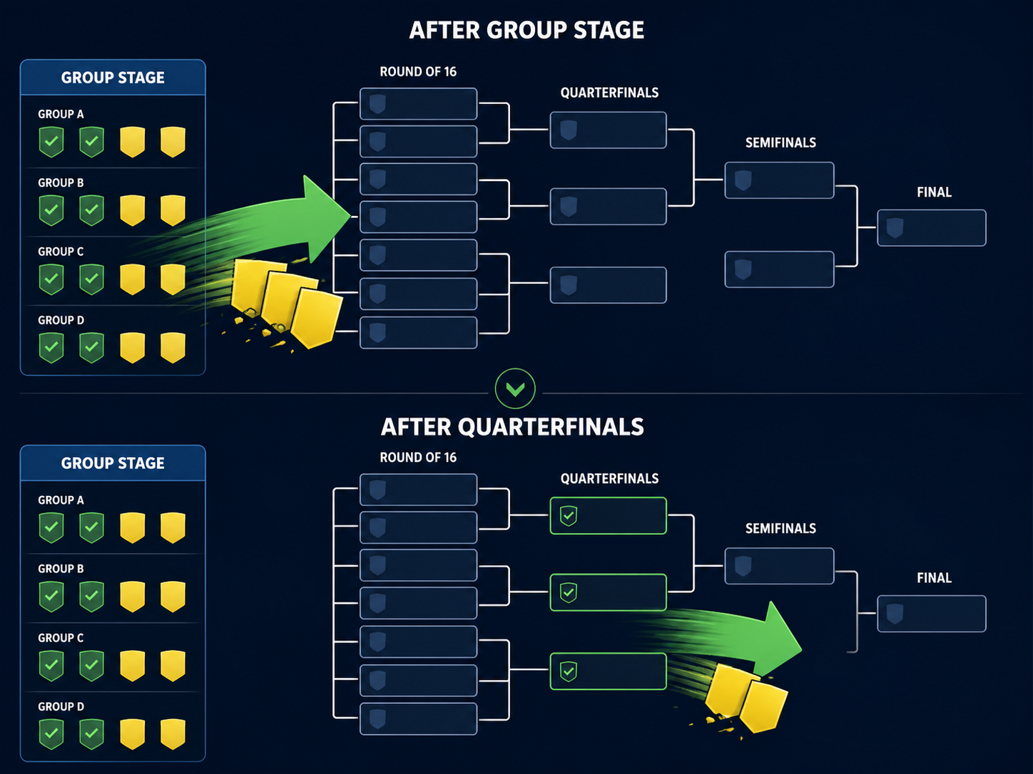Infographic explaining the 2026 World Cup yellow card reset rules after group stage and quarterfinals.