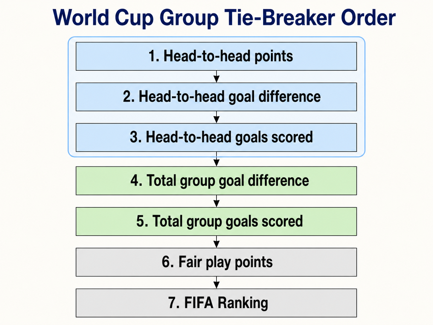 Infographic flowchart of the seven FIFA World Cup group stage tie-breaking rules.