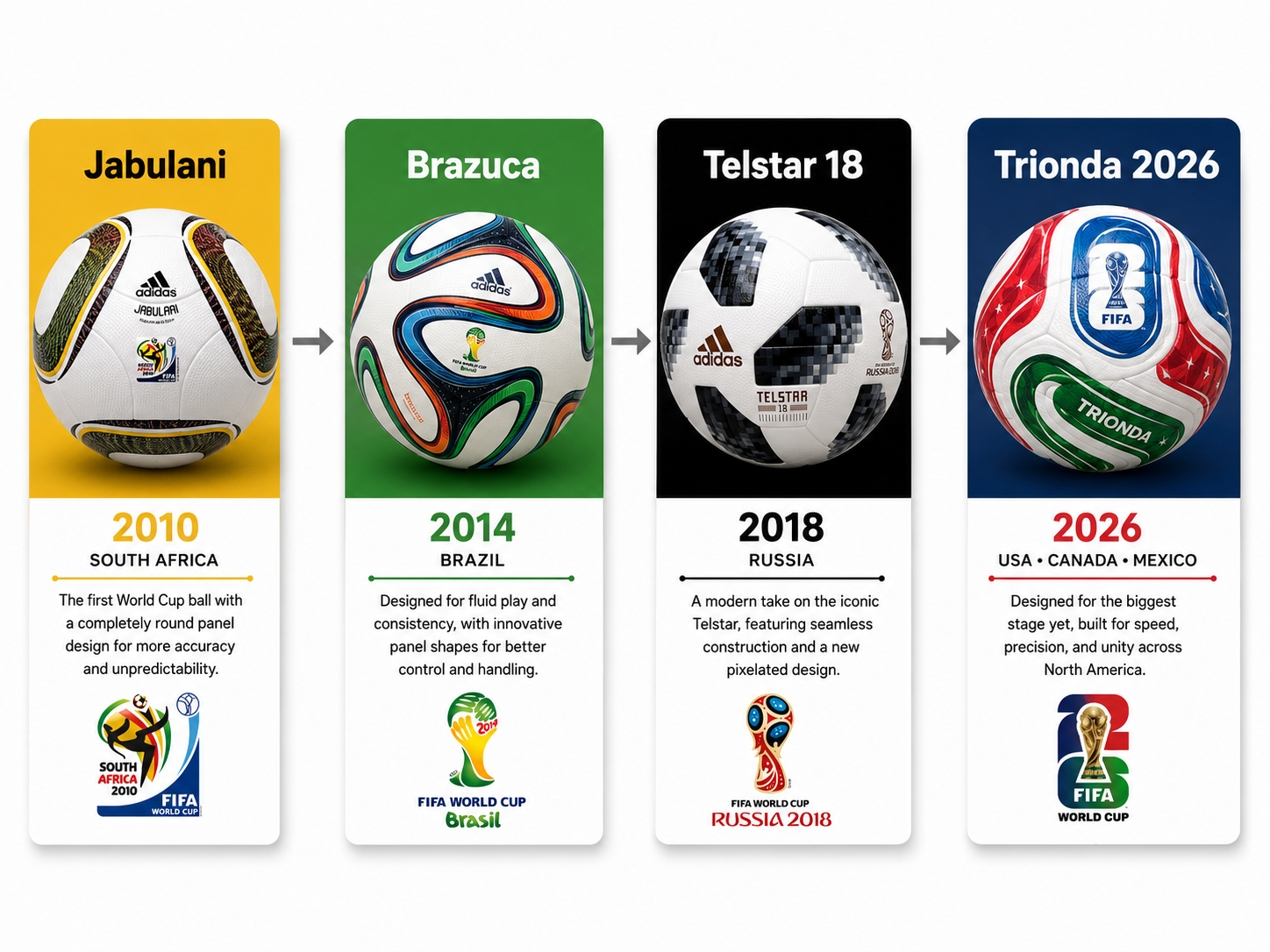 Infographic timeline comparing the last four FIFA World Cup official match balls.