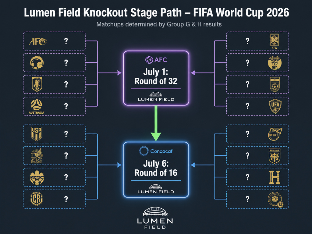 Infographic diagram of the 2026 World Cup knockout match path at Lumen Field.