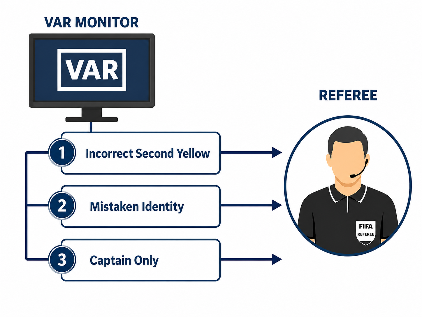 Diagram of the three new VAR intervention rules for the 2026 World Cup.