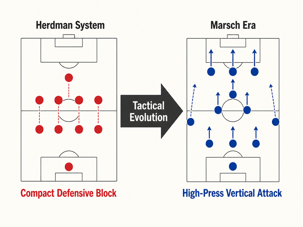 Diagram comparing Canada soccer's defensive past to its new high-press tactics.