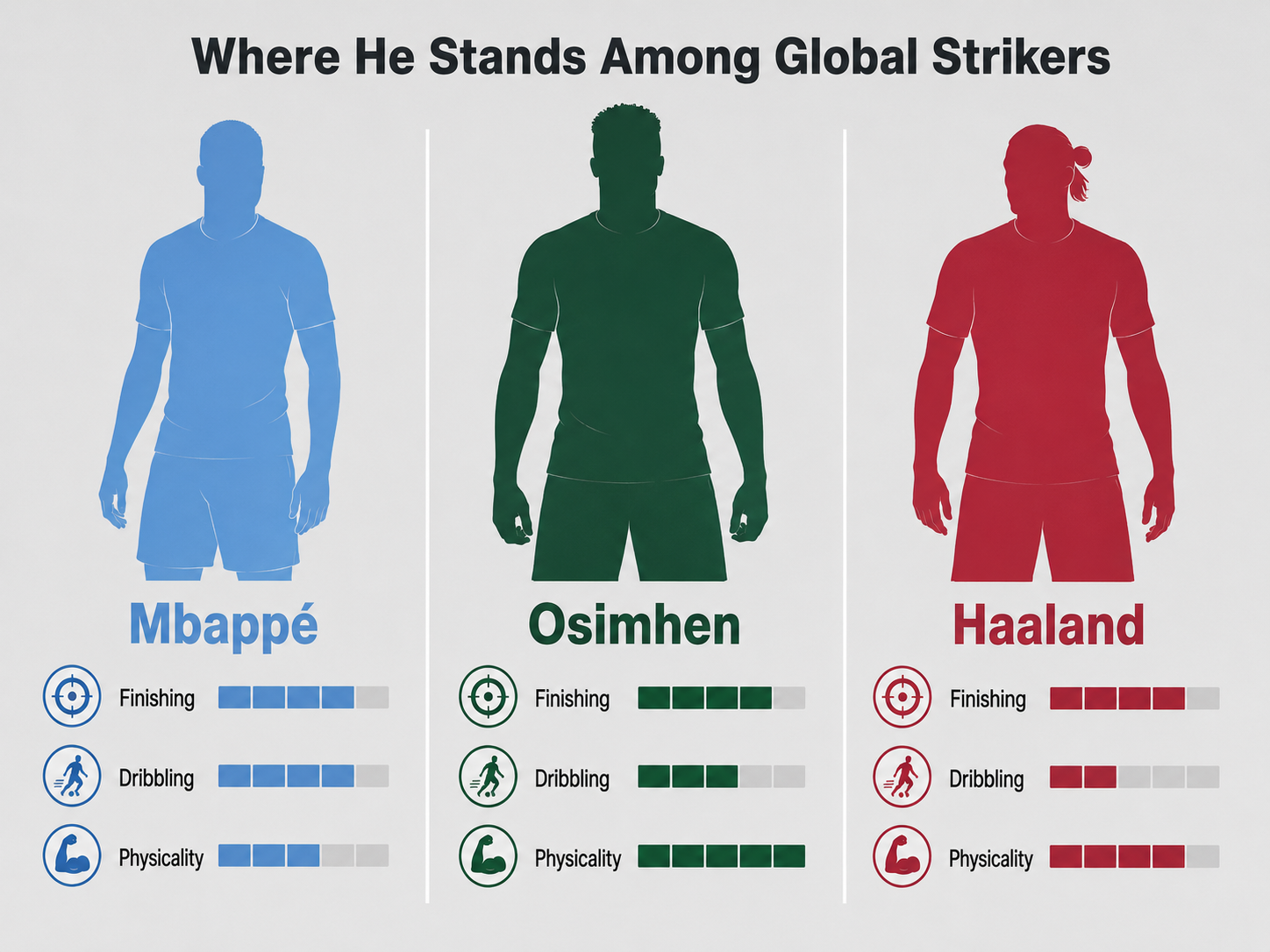Infographic comparing Osimhen's striker attributes to Haaland and Mbappé.