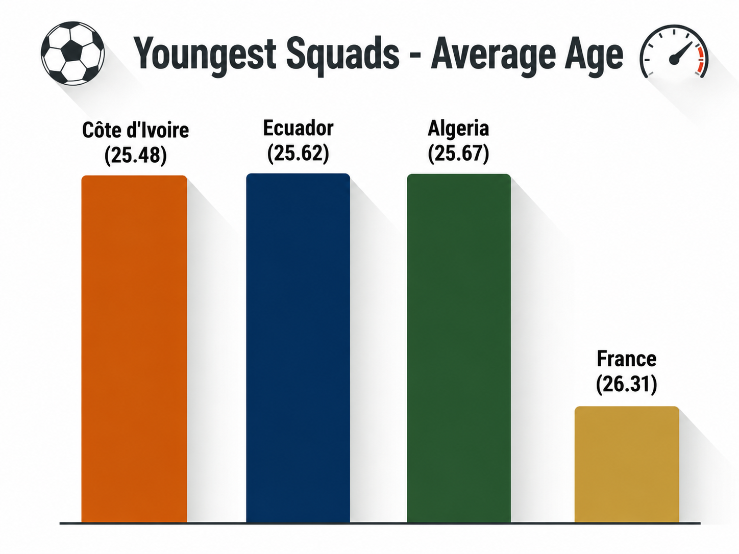 Infographic comparing the average ages of the youngest national teams at World Cup 2026.