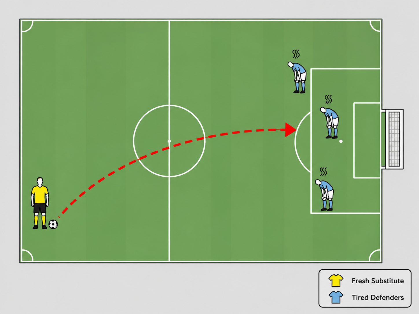 Diagram of a young substitute attacking tired defenders in a soccer match.