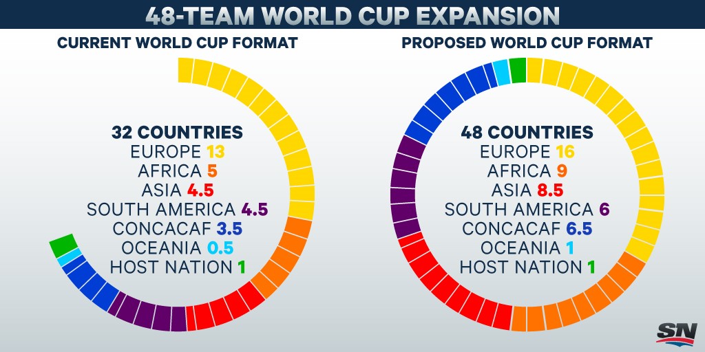 Why Did FIFA Expand to 48 Teams?