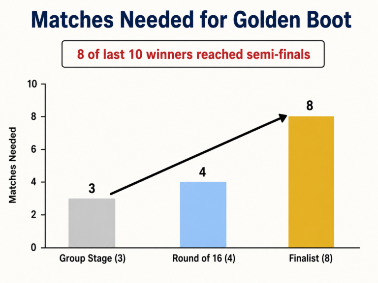 World Cup Golden Boot Race: The Top Contenders & Odds