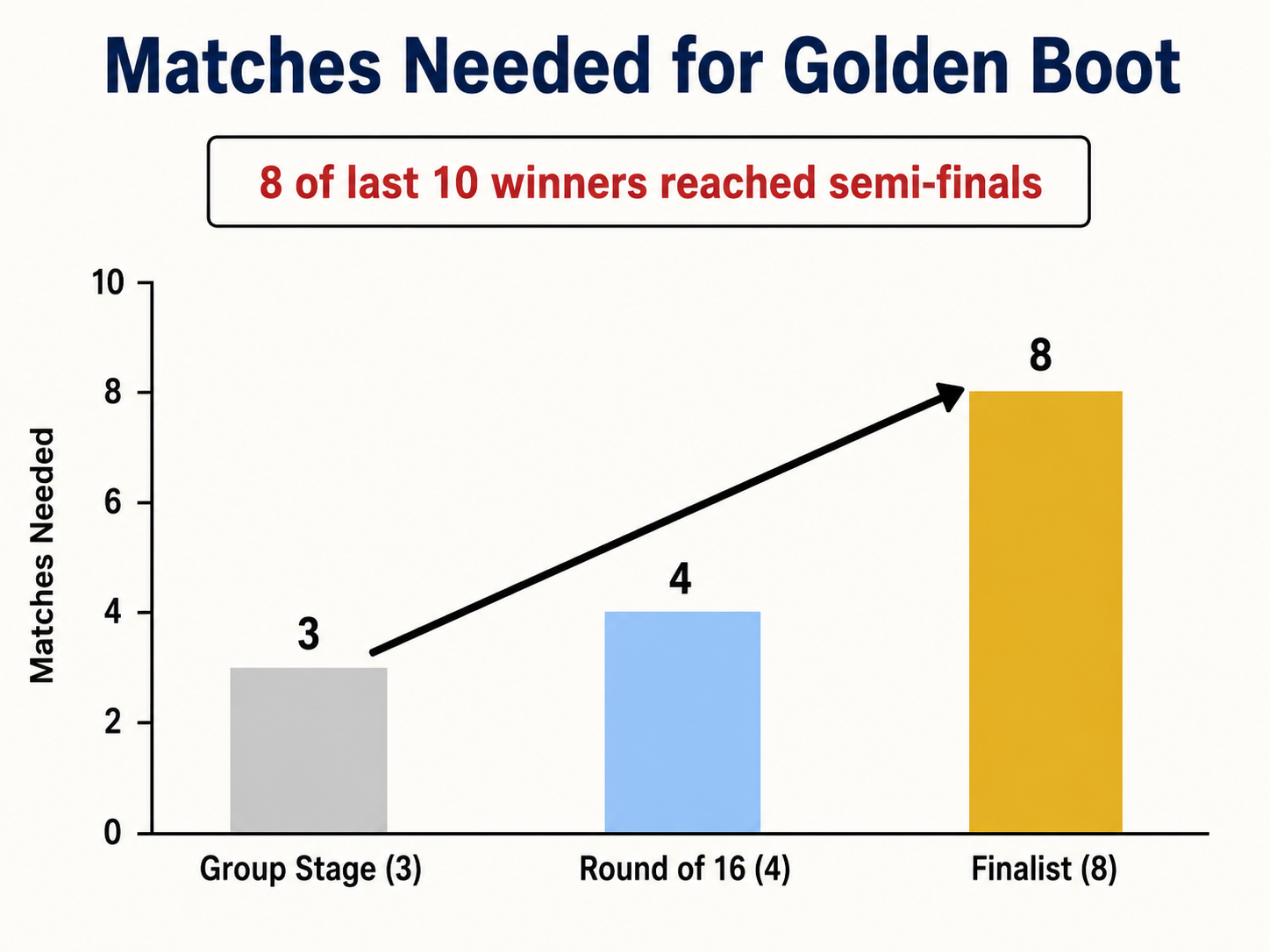 Infographic comparing World Cup match counts needed to win Golden Boot.