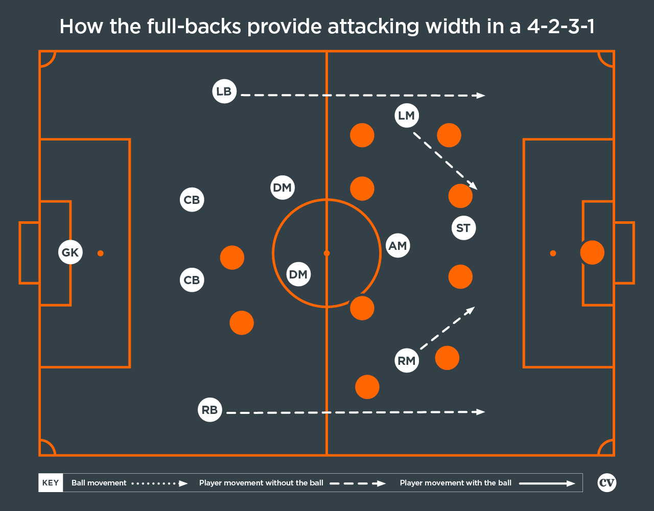 Why the 4-2-3-1 Dominated Modern Football
